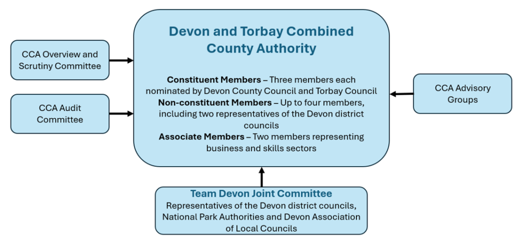 Flowchart depicting the governance structure of the Devon and Torbay Combined County Authority. The main box is titled 'Devon and Torbay Combined County Authority' with the following information in the box: 'Constitute Members - Three members each nominated by Devon County Council and Torbay Council', 'Non-constitute Members - Up to four members, including two representatives of the Devon district councils' and 'Associate Members  Two members representing business and skills sectors.' On the left, there are two boxes, one box is labelled 'CCA Overview and Scrutiny Committee' and the other labelled 'CCA Audit Committee' both have arrows pointing back to the main box. On the right side, there is a box labeled 'CCA Advisory Groups' with an arrow pointing back to the main box. Below there is a box titled 'Team Devon Joint Committee' with an arrow pointing back to the main box. The flowchart illustrates how different councils and committees interact within this authority.